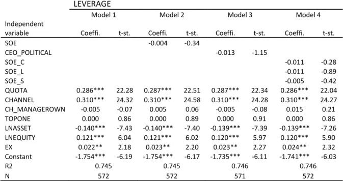 Table 3.9 Regression result of the LEVERAGE LEVERAGE