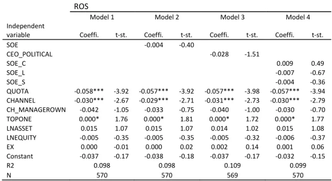Table 3.11 Regression result of the ROS with industry dummy ROS
