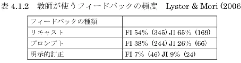 表 4.1.2  教師が使うフィードバックの頻度  Lyster &amp; Mori (2006)  フィードバックの種類 リキャスト FI  54％ (345) JI 65％ (169) プロンプト  FI 38％ (244) JI 26％  (66)  明示的訂正 FI  7％ (46) JI 9％ (24)  (  )内の数字は頻度数である    本研究での教師が使うフィードバック（リキャスト、プロンプト、明示 的訂正）の頻度を上の表 4.1.1 に示した。教師が最もよく使うフィードバ ックはリキャ