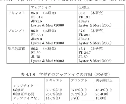 表 4.1.8   学習者のアップテイクの詳細（本研究） リキャスト  プロンプト  明示的訂正  アップテイク (a)修正  (b) 修正が必要 アップテイクなし  60.3％(70) 25.0％(29) 14.6％(1)  37.0％(10) 59.2％(16) 3.7(1)  43.4％(10) 23.4(10) 13.0(3)  ( ) 内の数字は頻度数である   表 4.1.8 に示した様に、教師によるリキャストが学習者の更なる修正を 必要とした割合は、25.0％となった。学習者がリキャストに反応