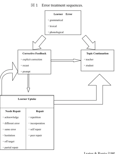図 1  Error treatment sequences. 