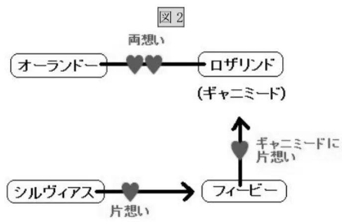 図 2        このこんがらがった人間の相関関係を解くのはロザリンドである。妖精 のいない森の中で、ロザリンドは恋人の役を演じながら、 『夏の夜の夢』に おけるパックの役割も演じている。  欲が深く野心家のフレデリック公爵によって公爵の兄、すなわちロザリ ンドの父は爵位を剥奪され、お付きの宮廷の人びとと一緒に森へと追放さ れたのだが、 『お気に召すまま』では、叔父と姪の不和や、兄弟喧嘩、男女 の恋愛など、問題がさまざま起こる。しかし、森の中でそれぞれがそれま でとは異なった関係で改めて出会い、不和は解