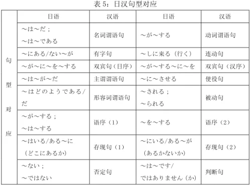 表 5：日汉句型对应  日语  汉语  日语  汉语  ～は～だ；  ～は～である  名词谓语句  ～が～する  动词谓语句  ～にある∕ない～が  有字句  ～しに来る（行く） 连动句  ～が～に～を～する  双宾句（日序） ～が～する～に～を 双宾句（汉序）  ～は～が～だ  主谓谓语句  ～に～させる  使役句  ～ は ど の よ う で あ る ∕ だ  形容词谓语句 ～される； ～られる  被动句  ～が～する；  ～は～する  语序（1）  ～を～する  语序（2）  ～はいる∕ある～に  （