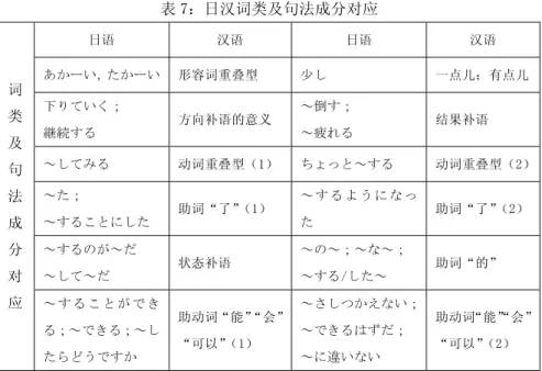 表 7：日汉词类及句法成分对应  日语  汉语  日语  汉语  あかーい，たかーい 形容词重叠型  少し  一点儿；有点儿 下りていく；  継続する  方向补语的意义  ～倒す； ～疲れる  结果补语  ～してみる  动词重叠型（1） ちょっと～する  动词重叠型（2） ～た；  ～することにした  助词“了”（1）  ～ す る よ う に な った  助词“了”（2） ～するのが～だ  ～して～だ  状态补语  ～の～；～な～； ～する∕した～  助词“的” 词 类 及句法成分 对  应  ～ す る