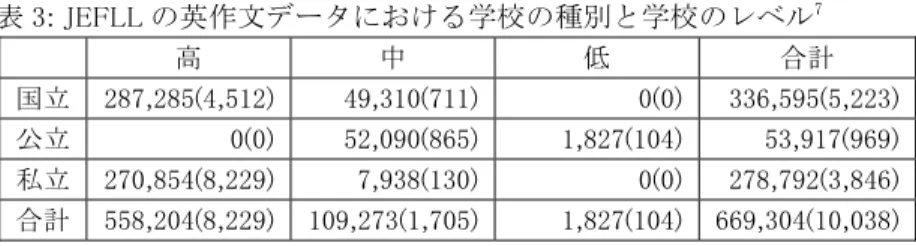 表 3: JEFLL の英作文データにおける学校の種別と学校のレベル 7 高  中  低  合計  国立  287,285(4,512) 49,310(711) 0(0) 336,595(5,223) 公立  0(0) 52,090(865) 1,827(104) 53,917(969) 私立  270,854(8,229) 7,938(130) 0(0) 278,792(3,846) 合計  558,204(8,229) 109,273(1,705) 1,827(104) 669,304(10,038) 