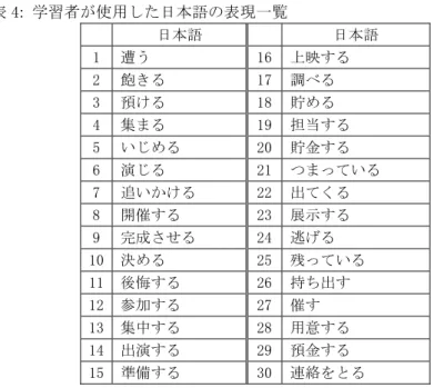 表 4:  学習者が使用した日本語の表現一覧  日本語  日本語  1  遭う  16 上映する  2  飽きる  17 調べる  3  預ける  18 貯める  4  集まる  19 担当する  5  いじめる  20 貯金する  6  演じる  21 つまっている  7  追いかける  22 出てくる  8  開催する  23 展示する  9  完成させる  24 逃げる  10  決める  25 残っている  11  後悔する  26 持ち出す  12  参加する  27 催す  13  集中する  
