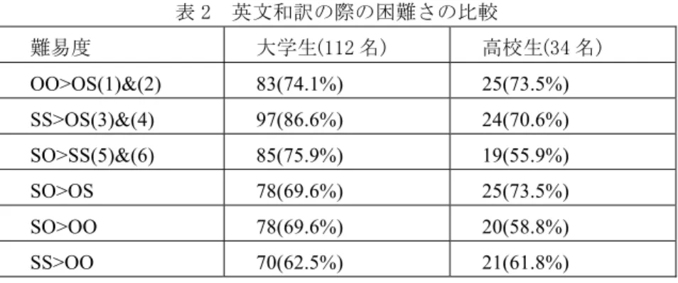 表 2  英文和訳の際の困難さの比較  難易度  大学生(112 名)  高校生(34 名)  OO>OS(1)&amp;(2) 83(74.1%)  25(73.5%)  SS>OS(3)&amp;(4) 97(86.6%)  24(70.6%)  SO>SS(5)&amp;(6) 85(75.9%)  19(55.9%)  SO>OS 78(69.6%)  25(73.5%)  SO>OO 78(69.6%)  20(58.8%)  SS>OO 70(62.5%)  