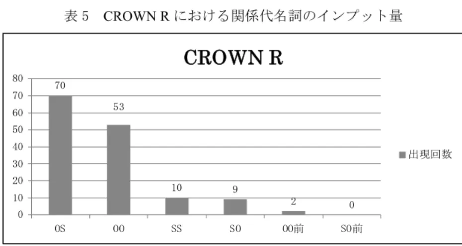 表 5  CROWN R における関係代名詞のインプット量 ※縦軸の数字は出現回数を示す。  表 6  5.1 における各問の正解率  ※表 6 の各％は 5.1.の結果のうち同種の問題の％を合わせて計算しているが、OO に関 しては p.28 で述べたように問 5 の結果は他の要素に影響された可能性が高い。そのため にこの表では問 6 のみの結果としている。  しかし、前置詞残留を含まないパターンの文について問題がないわけで はなく、5.1 の結果をみると、どのパターンにおいても、順番を何も考え ずに答え