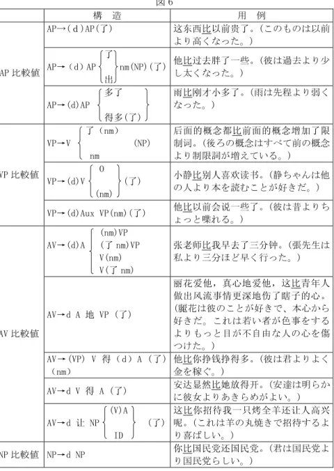 図 6  構  造  用  例  AP→(ｄ)AP(了)  这东西比以前贵了。(このものは以前 より高くなった。)              了  AP→（d） AP     nm(NP)(了)             出  他比过去胖了一些。(彼は過去より少し太くなった。) AP 比較値    多了  AP→(d)AP  得多(了)  雨比刚才小多了。(雨は先程より弱くなった。)          了（nm）  VP→V             (NP)           nm  后面的概念都比前面的概
