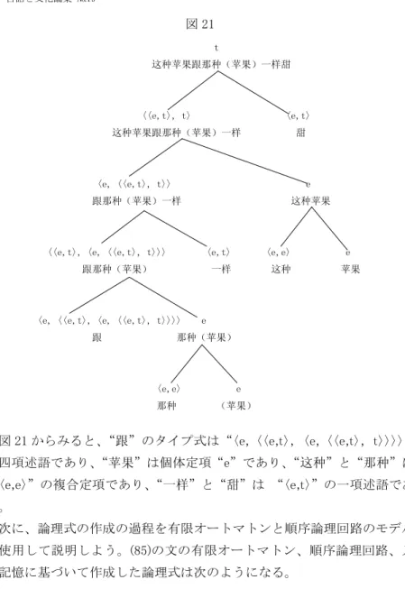 図 21    図 21 からみると、“跟”のタイプ式は“〈e,〈〈e,t〉，〈e,〈〈e,t〉，t〉〉〉〉” の四項述語であり、 “苹果”は個体定項“e”であり、 “这种”と“那种”は  “〈e,e〉”の複合定項であり、 “一样”と“甜”は  “〈e,t〉”の一項述語であ る。    次に、論理式の作成の過程を有限オートマトンと順序論理回路のモデル を使用して説明しよう。(85)の文の有限オートマトン、順序論理回路、入 力記憶に基づいて作成した論理式は次のようになる。                   