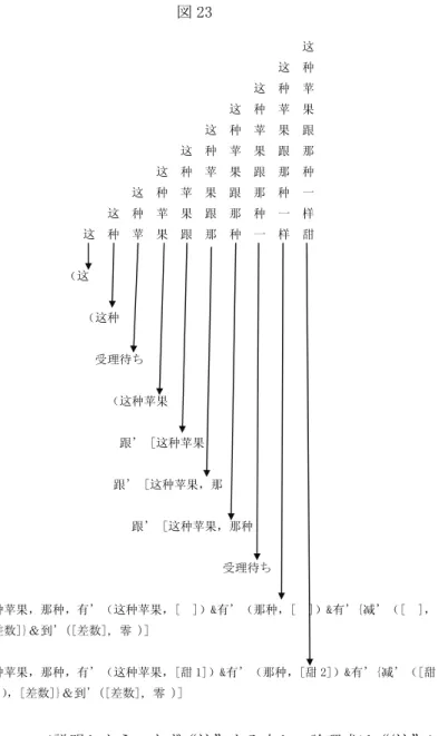 図 23    図 23 について説明しよう。まず“这”を入力し、論理式は“(这”にな る。第二に“这种”を入力し、論理式は“(这种”になる。第三に“这种苹”                                                         这 这 种 这 种 苹 这 种 苹 果 这 种 苹 果 跟 这 种 苹 果 跟 那 这 种 苹 果 跟 那 种                              这 种 苹 果 跟 那 种 一 这 种 苹 果 跟 那 种 一 样 这