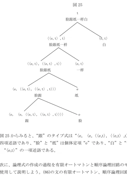 図 25    図 25 からみると、“跟”のタイプ式は“〈e,  〈e,〈〈e,t〉，〈〈e,t〉,t〉〉〉〉” の四項述語であり、 “脸”と“纸”は個体定項“e”であり、 “白”と“一样” は  “〈e,t〉”の一項述語である。    次に、論理式の作成の過程を有限オートマトンと順序論理回路のモデル を使用して説明しよう。(86)の文の有限オートマトン、順序論理回路、入 力記憶に基づいて作成した論理式は次のようになる。                                     t 脸跟纸一