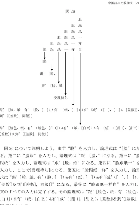 図 26  図 26 について説明しよう。まず“脸”を入力し、論理式は“[脸”にな る。第二に“脸跟”を入力し、論理式は“跟’［脸， ”になる。第三に“脸 跟纸”を入力し、論理式は“跟’［脸，纸”になる。第四に“脸跟纸一”を 入力し、ここで[受理待ち]になる。第五に“脸跟纸一样”を入力し、論理 式は“跟’ ［脸，纸，有’ （脸， [  ]） &amp;有’ （纸， [  ]） &amp;有’{减’ （[  ]， [  ]）， [差数]}＆到’([差数]，同级)］”になる。最後に“脸跟纸一样白”を入力し、 文