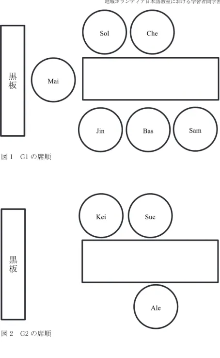 図 1  G1 の席順  図 2  G2 の席順 黒板 Sol  Bas  Sam Jin Mai Che 黒板Ale Sue Kei 