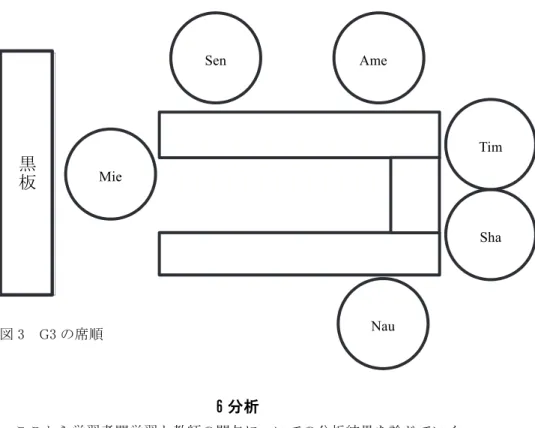 図 3  G3 の席順  6 分析    ここから学習者間学習と教師の関与についての分析結果を論じていく。 分析の結果、学習者間学習への教師の関与は(1)教師の学習者間学習への関 与、 (2)教師の学習者間学習への非関与、(3)他の学習者の発話の教師への確 認、 (4)自身の発話についての教師への確認、 (5)教師の誘導の 5 つに分類で きることが分かった。以下に 5 つの現象をそれぞれ解説していく。  6.1 教師の学習者間学習への関与    教師の学習者間学習への関与とは学習者間学習に教師が自ら関わる