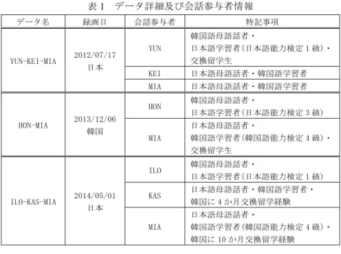 表 1  データ詳細及び会話参与者情報  データ名  録画日  会話参与者 特記事項  YUN-KEI-MIA  2012/07/17 日本  YUN  韓国語母語話者・  日本語学習者(日本語能力検定 1 級)・交換留学生  KEI  日本語母語話者・韓国語学習者  MIA  日本語母語話者・韓国語学習者  HON-MIA  2013/12/06 韓国  HON  韓国語母語話者・  日本語学習者(日本語能力検定 3 級)  MIA  日本語母語話者・  韓国語学習者(韓国語能力検定 4 級)・ 交換留学