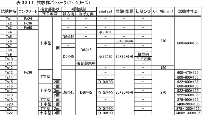 表 3.3.1.1  試験体パラメータ（Ts シリーズ）  軸方向 曲げ方向 Ts1 Fc24 - - - -  -Ts2 Fc36 - - - -  -Ts3 Fc60 - - - -  -Ts4 - - φ9＠90 -  -Ts5 D6@45 - - -  -Ts6 - - 85*85*6*6  -Ts7 - - -  -Ts8  -Ts9 軸方向 Ts10 曲げ方向 Ts11 接合部集中  -Ts12 - - - 150 Ts13 - - 600*475*135 Ts14 - - 600*600*13