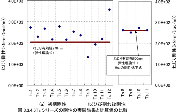 図 3.3.4.6 にTs1～12 の剛性の実験結果と弾性論による計算値を示す。実験結果の単位回転 角剛性は図 10 に示す区間 2 と 3 の平均値を取った。計算値の初期剛性は柱幅をねじりの有 効幅とし、ひび割れ後の剛性は有効幅をスラブ全幅として、次式で示すHsuによる剛性低 下率αを適用して算定した 14 ） 。    α＝0.021（p v +p l ） (2)  は軸方向鉄筋比、pここで、p v l は横方向鉄筋比を示す。  それぞれの計算値は、実験値とおおむね一致している。  表 3.3.4.1 