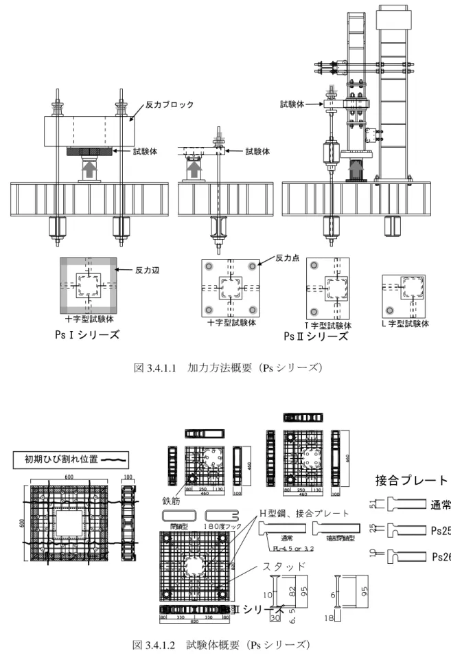 図 3.4.1.1  加力方法概要（Ps シリーズ）PsⅠシリーズ  PsⅡシリーズ 試験体試験体反力ブロック試験体反力辺反力点十字型試験体T 字型試験体 L 字型試験体十字型試験体 初期ひび割れ位置 PsⅠシリーズ  接合プレート Ps25  Ps26  図 3.4.1.2  試験体概要（Ps シリーズ）PsⅡシリーズ  通常 