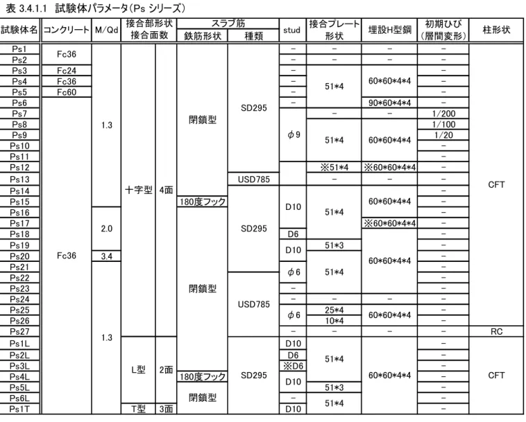 表 3.4.1.1  試験体パラメータ（Ps シリーズ）  接合プレート 初期ひび 鉄筋形状 種類 形状 （層間変形） Ps1 - - -  -Ps2 - - -  -Ps3 Fc24 -  -Ps4 Fc36 -  -Ps5 Fc60 -  -Ps6 - 90*60*4*4  -Ps7 - - 1/200 Ps8 1/100 Ps9 1/20 Ps10  -Ps11  -Ps12 ※51*4 ※60*60*4*4  -Ps13 USD785 - -  -Ps14  -Ps15 180度フック  -Ps16