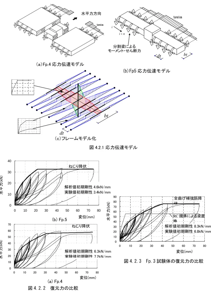 図 4.2.1 応力伝達モデル  dt bt分割梁による モーメント・せん断力ini+（b）Fp.5 応力伝達モデル（a）Fp.4 応力伝達モデル 水平力方向（c）フレームモデル化 btdt 図 4.2.2  復元力の比較 0102030405060700102030405060 70 80 解析値初期剛性 6.3kN/mm 実験値初期剛性 7.2kN/mm(a) Fp.4 ねじり降伏 水平力(kN) 変位(mm) 01020304001020304050607080(b) Fp.5 ねじり降伏 解析値初期