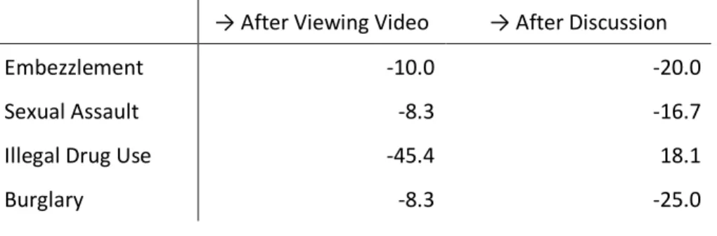 Fig. 5: Decrease (%) in Selection of Imprisonment 