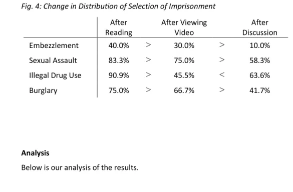 Fig. 4: Change in Distribution of Selection of Imprisonment 