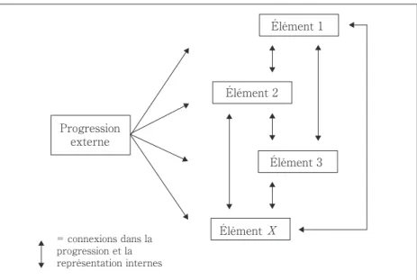 Figure 1 : Représentation en réseaux et progressions interne et externe.