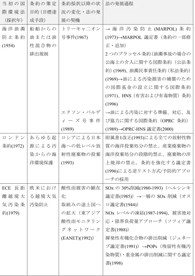 表 1 ：国際環境法の発展 当 初 の 国 際 環 境 法 （採択年） 条 約 の 策 定目的（目標達成手段） 条約採択以降の状況の変化・法の発展の契機 法の発展過程 海 洋 油 濁 防 止 条 約 (1954)  船 舶 か ら の油 ま た は 油性 混 合 物 の 排出規制 トリーキャ二オン号事件(1967)  エクソン・バルデ ィ ー ズ 号 事 件 (1989)  → 海 洋 汚 染 防 止 (MARPOL) 条 約(1973)→MARPOL 議定書（条約の一部修正・追加）2つのブラッセル条約（油