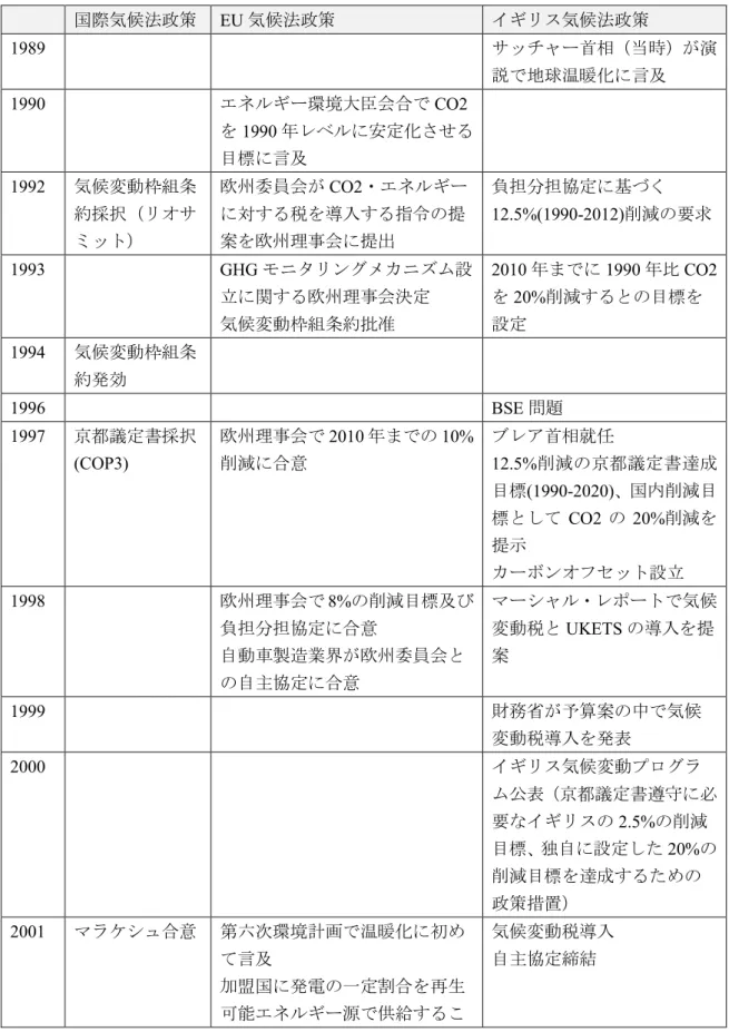 表 7：国際気候法政策・EU 気候法政策・イギリス気候法政策の関係  国際気候法政策  EU 気候法政策  イギリス気候法政策  1989  サッチャー首相（当時）が演 説で地球温暖化に言及 1990  エネルギー環境大臣会合で CO2 を 1990 年レベルに安定化させる 目標に言及  1992  気候変動枠組条 約採択（リオサ ミット） 欧州委員会が CO2 ・エネルギーに対する税を導入する指令の提案を欧州理事会に提出 負担分担協定に基づく 12.5%(1990-2012)削減の要求  1993  GH