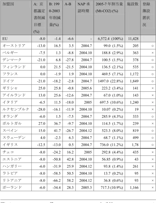 表 3: EU 加盟国（旧 15 加盟国＋新規 10 加盟国）における割当量および NAP 提出状況（ 2005 年 6 月時点 )  加盟国 A:  京 都議定 書削減 目標 (%)  B: 199 0-2003 年削減量(%)  A-B  NAP 承認時期 2005-7 年割当量(Mt-CO2) (%)  施設数 登録簿設置状況  EU  -8.0  -1.4  -6.6  -  6,572.4  (100%)  11,428  オーストリア -13.0  16.5  3.5  2004.7  99.0