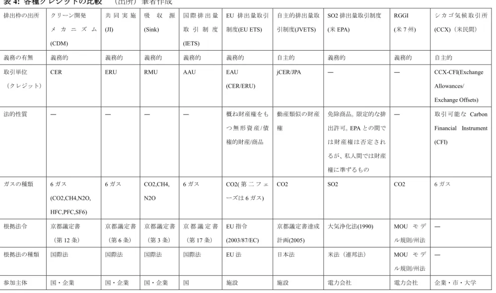 表 4:  各種クレジットの比較  （出所）筆者作成  排出枠の出所  クリーン開発  メ カ ニ ズ ム (CDM)  共 同 実 施(JI)  吸 収 源(Sink)  国 際 排 出 量取 引 制 度(IETS)  EU 排出量取引制度(EU ETS)  自主的排出量取引制度(JVETS)  SO2 排出量取引制度 (米EPA)  RGGI (米7 州)  シ カ ゴ 気 候 取 引 所(CCX)（米民間）  義務の有無  義務的  義務的  義務的  義務的  義務的  自主的  義務的  義務的 