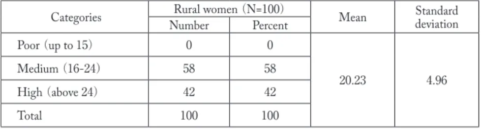 Table 4.8 Distribution of rural women according to level of knowledge about homestead agriculture Categories Rural women  （ N= 100）