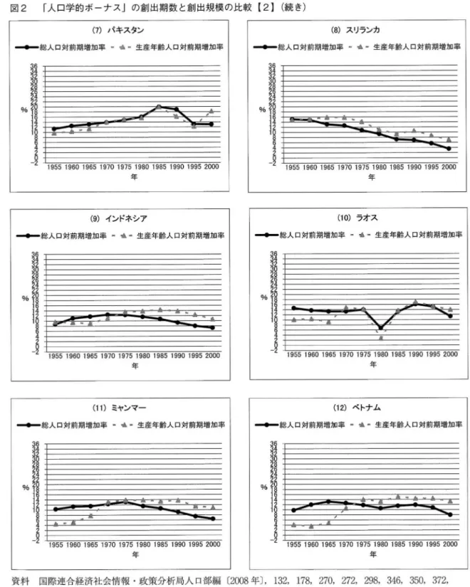 図 2 ｢ 人口学的 ボーナ ス｣ の創 出期数 と創 出規模 の比較 【 2 】 ( 続 き)