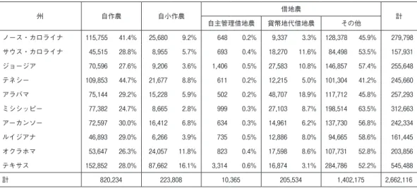 表 4 　主要な綿作州の農家の社会階層と規模 州 自作農 自小作農 借地農 自主管理借地農 貨幣地代借地農 その他 計 ノース・カロライナ 115,755 41.4% 25,680 9.2% 648 0.2% 9,337 3.3% 128,378 45.9% 279,798 サウス・カロライナ 45,515 28.8% 8,955 5.7% 693 0.4% 18,270 11.6% 84,498 53.5% 157,931 ジョージア 70,596 27.6% 9,206 3.6% 1,406 0.5% 