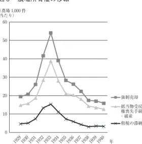 図 2 　農家の税負担 図 3 　農場所有権の移転