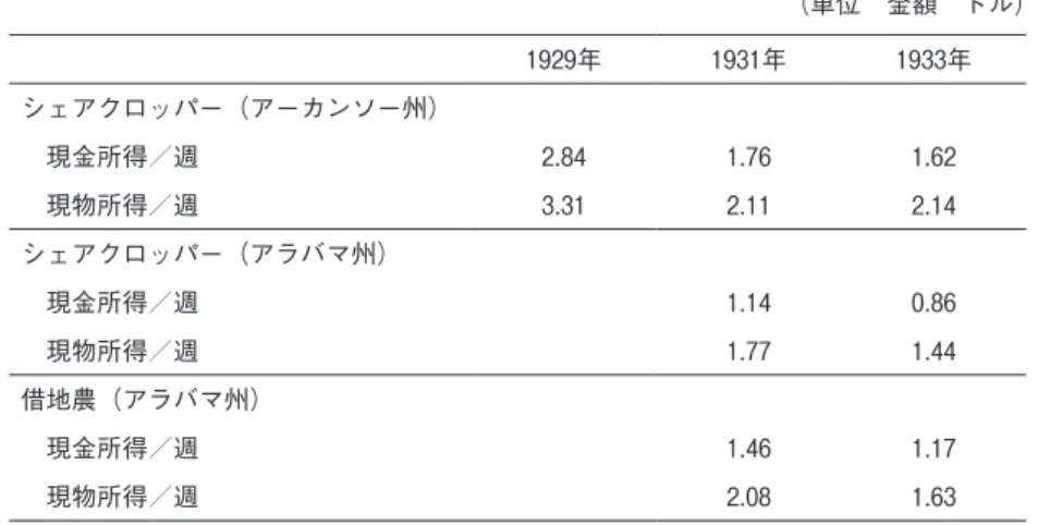 表 4 は1930年の南部の主要な綿作州における自作農および自小作農を含む農家の社会階層とそ の規模を示したものである。トーマス（1934）によれば、綿作農家の半数以上がシェアクロッ パーと推定された。広大なプランテーションを所有する個人地主または企業が貨幣地代借地農に 農地を貸し、貨幣地代借地農は借地の一部をシェアクロッパーに又貸しした。現物地代借地農が シェアクロッパーを雇い入れる場合、シェアクロッパーから収穫した農産物の50% を取り立て、 その半分（当初収穫した農産物の25 % ）を地主に渡した。 