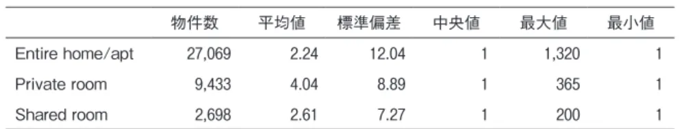 表 3 、表 4 、表 5 は部屋タイプごとの収容人数、ベッドルームの数、最低宿泊数の記述統計で ある。収容人数から平均的に Entire home/apartment、Shared room、Private room の順番で大 きく、 Shared room の特徴はベッドルームの数が 1 であること、また Private room は他のタイプ に比べて最低宿泊数がやや長めに設定される傾向が観察された。 表 6 は部屋タイプごとに2016年の平均日次稼働率を計算したものである 8 。 Entire h