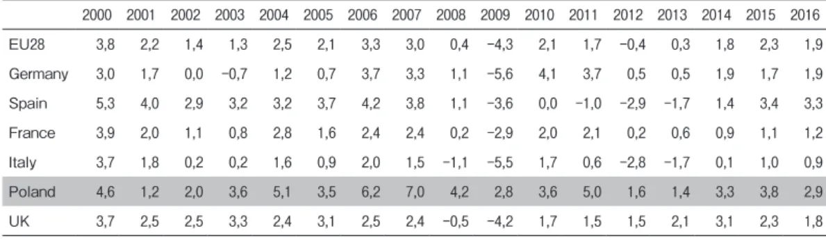 Table  1  presents data of growth dynamics in Poland against the background of the selected de- de-veloped countries of the European Union
