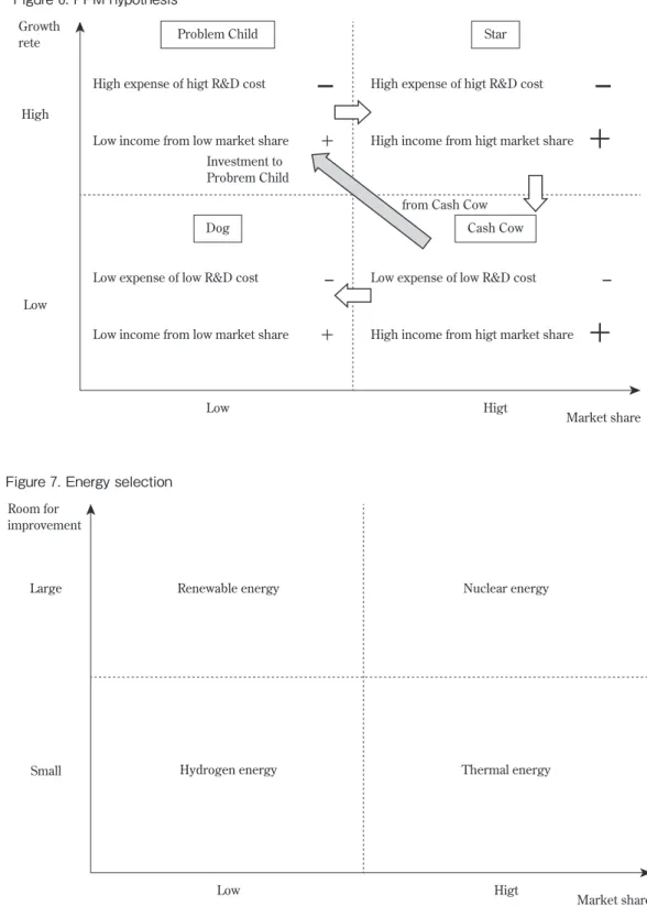 Figure 6. PPM hypothesis Growth