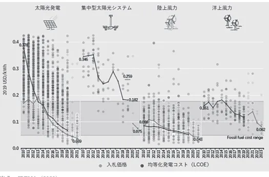 図表 2 　太陽光発電および風力発電の発電コストの低下 出典：IRENA（2020） 図表 3 　日本における電源構成比の変化 出典：経済産業省資源エネルギー庁（2020）「総合エネルギー統計 時系列表」より筆者作成0.05.010.015.020.025.030.035.040.045.0（%）50.02010FY原子力石炭天然ガス石油等水力 再生可能エネルギー（水力を除く）