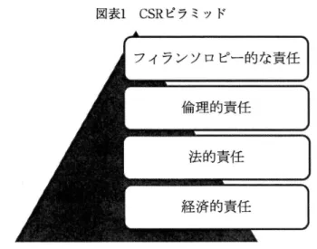 図表 1 CSR ピラミッ ド
