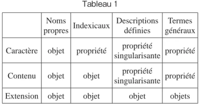 Tableau 1 Noms 