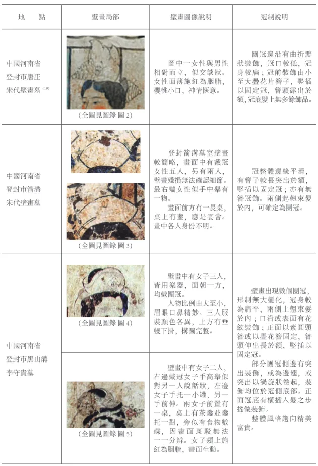 表 2　團冠形制及對應壁畫內容說明 地　　點 壁畫局部 壁畫圖像說明 冠制說明 中國河南省  登封市唐庄  宋代壁畫墓 (19) （全圖見圖錄 圖 2） 　　圖中一女性與男性相對而立，似交談狀。女性面薄施紅為胭脂，櫻桃小口，神情愜意。 　　團冠邊沿有曲折瓣狀裝飾，冠口較低，冠身較扁 ；冠前裝飾由小至大疊花片簪子，竪插以固定冠，簪頭露出於 額，冠底髮上無多餘飾品。 中國河南省  登封市箭溝 宋代壁畫墓 （全圖見圖錄 圖 3） 　　登封箭溝墓室壁畫較簡略，畫面中有戴冠女性五人，另有兩人， 壁畫殘損無法確認細節。