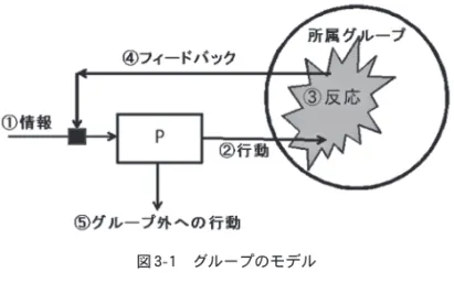 図 3-1  グループのモデル 　このモデルから明らかなように、 ⅰ ｐの視点からＧを見る、および、 ⅱ Ｇの視点からｐを見るという２種類の視点を想定することができる。 3.1.2  情報の種類 　さまざまな情報は、図 3-1 に示した矢印にそって流れている。これらの情 報は大別して、ⅰ ICTを媒体する情報（将来的にはIoTにつながる）、および、 ⅱ ICTを媒体としない情報（電話、ファックスはICTに含めない）に区分す ることができる。 　１章で記述したように中高年のICT利用は、一般に若者より遅れてい