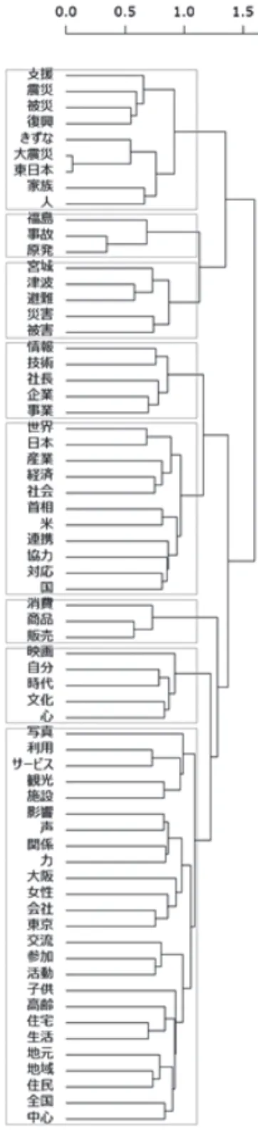 図 3.4  東日本大震災後の樹状図 出典： KH Coder を用いて筆者作成