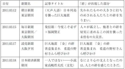 表 3.3  東日本大震災直後の各社新聞記事内で、「絆」が使われた記事 出典：各新聞社の記事検索サイトより筆者作成 日付 新聞名 記事タイトル 「絆」が出現した部分 2011.03.12 朝日新聞 東京朝刊 （天声人語）日本列島を襲った巨大地震 失われたものの大きさに打ちのめされる人たちとの絆を失 うまい。 2011.03.15 毎日新聞 東京朝刊／ 大阪朝刊 発信箱：今度こそ必ず＝福岡賢正 人々が孤立し、他者との絆を切実に求めるこの国を襲った未曽有の大災害。 2011.03.17 読売新聞 大阪夕刊 巨大