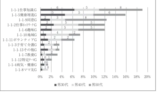 図 3-1  男性の年代別グループ活動0%2%4%6%8% 10% 12% 14% 16% 18% 20%1-1-8ママ友G 1-1-4病気・健康G 1-1-12特定ﾃｰﾏG 1-1-7教養G 1-1-13その他G 1-1-3子育て介護G 1-1-11ボランティアG 1-1-10地域G 1-1-6趣味G 1-1-2仕事ﾈｯﾄﾜｰｸＧ 1-1-9同窓G 1-1-5健康増進G 1-1-1仕事知識Ｇ 男30代 男40代 男50代 011011112225610011224553550012112255868 図 