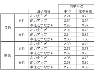 表 3-3  因子得点の平均と標準偏差 因子得点 因子項目 平均 標準偏差 目的 男性 心の安らぎ 2.24 0.79能力アップ2.510.91奉仕とつながり2.980.87 女性 心の安らぎ 2.01 0.75能力アップ2.340.85 奉仕とつながり 2.80 1.00 効果 男性 心の安らぎ 2.30 0.71能力アップ2.730.78奉仕とつながり2.890.75 女性 心の安らぎ 2.08 0.76能力アップ2.680.86 奉仕とつながり 2.78 0.88 3.5  グループ活動への参加につい