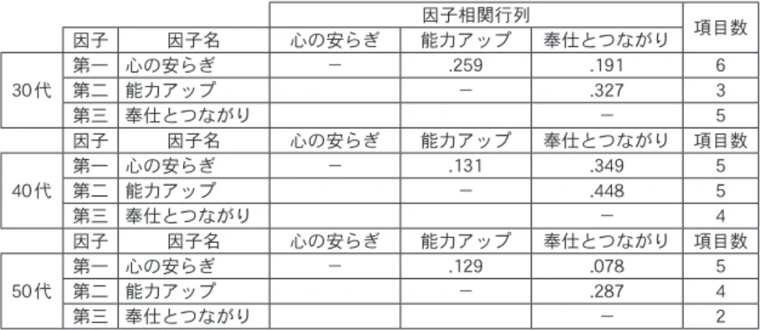 表 3-5  年代別の期待項目についての因子間相関 因子相関行列 因子 因子名 心の安らぎ 能力アップ 奉仕とつながり 項目数 30 代 第一 心の安らぎ − .259 .191 6第二 能力アップ−.3273 第三 奉仕とつながり − 5 因子 因子名 心の安らぎ 能力アップ 奉仕とつながり 項目数 40 代 第一 心の安らぎ − .131 .349 5第二 能力アップ−.4485 第三 奉仕とつながり − 4 因子 因子名 心の安らぎ 能力アップ 奉仕とつながり 項目数 50 代 第一 心の安らぎ − 